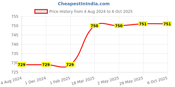 firstcry.com SuperBottoms Reusable and Washable Cloth Diapers Free Size UNO Star Print - Multicolor superbottoms Price History Graph from 4 Aug 2024 to 5 Oct 2025