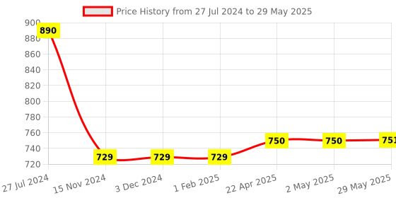 firstcry.com SuperBottoms Reusable and Washable Cloth Diapers Free Size UNO Text Print - Yellow superbottoms Price History Graph from 27 Jul 2024 to 29 May 2025