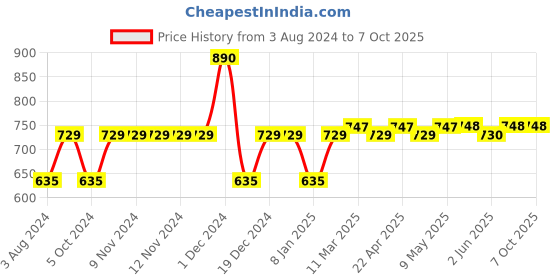 firstcry.com SuperBottoms Reusable & Washable Cloth Diapers Freesize UNO Warli - White superbottoms Price History Graph from 3 Aug 2024 to 7 Oct 2025