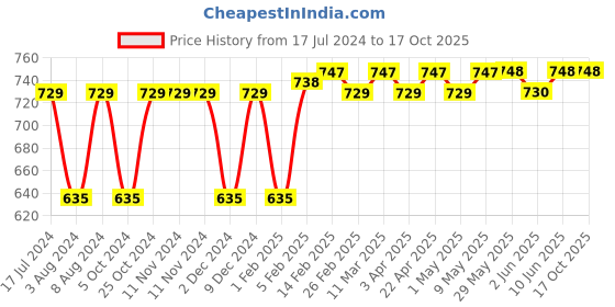 firstcry.com SuperBottoms Reusable and Washable Cloth Diapers - Multicolour superbottoms Price History Graph from 17 Jul 2024 to 16 Oct 2025