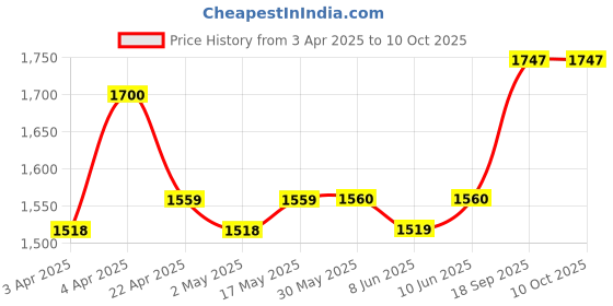 firstcry.com Superbottoms Reusable Cloth Diapers With 2 Dry Feel Magic Pad & 100 Disposable Liners Pack Of 2 - Red & Blue superbottoms Price History Graph from 3 Apr 2025 to 10 Oct 2025