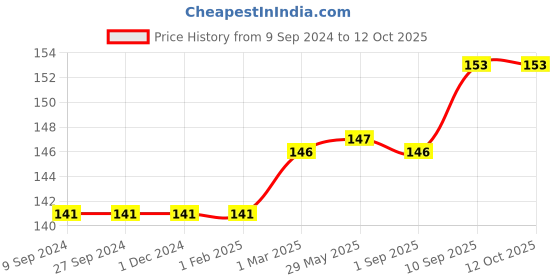 firstcry.com SuperBottoms Reusable Stay Dry Cloth Diaper Fleece Liners Pack of 3 - Multicolor superbottoms Price History Graph from 9 Sep 2024 to 12 Oct 2025