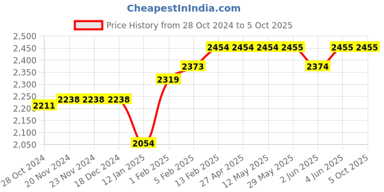 firstcry.com SuperBottoms  Set of 9 Super Dry Feel Padded Underwear - Multicolored Upgraded Version Size: 2 (2 - 3y) superbottoms Price History Graph from 28 Oct 2024 to 4 Oct 2025