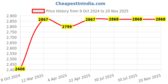 firstcry.com SuperBottoms Special Needs Kids Diaper - Reusable & Washable Diaper for Challenged Kids superbottoms Price History Graph from 9 Oct 2024 to 19 Nov 2025