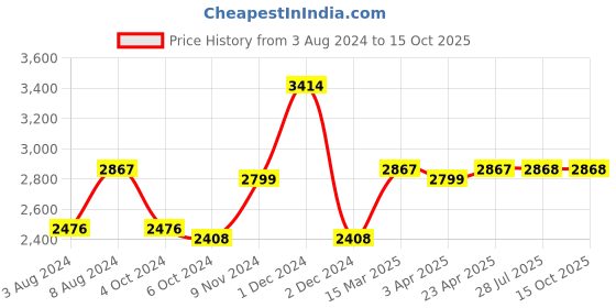firstcry.com SuperBottoms Special Needs Kids Diaper - Reusable & Washable Diaper for Challenged Kids superbottoms Price History Graph from 3 Aug 2024 to 15 Oct 2025