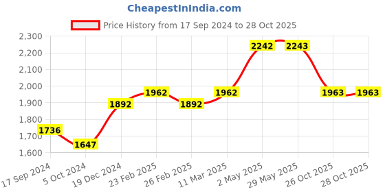 firstcry.com SuperBottoms Special Needs Kids Diaper - Reusable & Washable Diaper for Challenged Kids superbottoms Price History Graph from 17 Sep 2024 to 28 Oct 2025