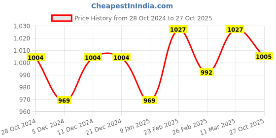 firstcry.com SuperBottoms Special Needs Kids Diaper - Reusable & Washable Diaper for Challenged Kids superbottoms Price History Graph from 28 Oct 2024 to 27 Oct 2025