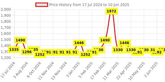 firstcry.com SuperBottoms Starter Cloth Diaper Pack of 3  with 1 Freesize Diapers - Multicolour superbottoms Price History Graph from 17 Jul 2024 to 10 Jun 2025