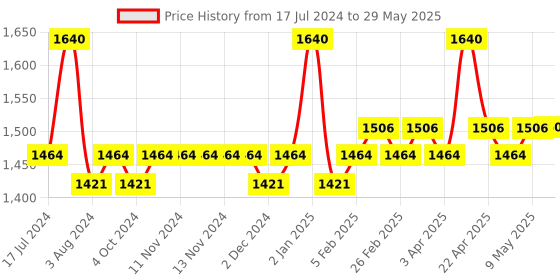 firstcry.com SuperBottoms  Starter Cloth Diaper Pack with 1 Freesize Diapers reusable diaper liners 1 insert and 1 booster pad - Multicolour superbottoms Price History Graph from 17 Jul 2024 to 29 May 2025
