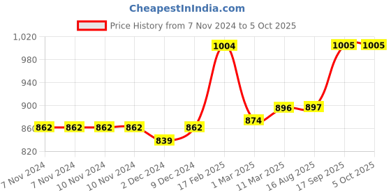 firstcry.com SuperBottoms  Starter Cloth Diaper Pack with 1 Freesize Diapers reusable diaper liners 1 insert and 1 booster pad - Multicolour superbottoms Price History Graph from 7 Nov 2024 to 4 Oct 2025