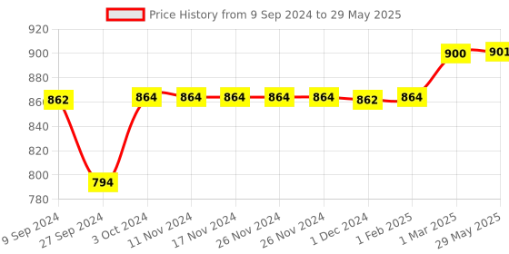 firstcry.com Superbottoms Starter Cloth Diaper Pack With 1 Freesize With 3 Reusable Diaper Liners 1 Insert And 1 Booster Pad - Multicolour superbottoms Price History Graph from 9 Sep 2024 to 29 May 2025