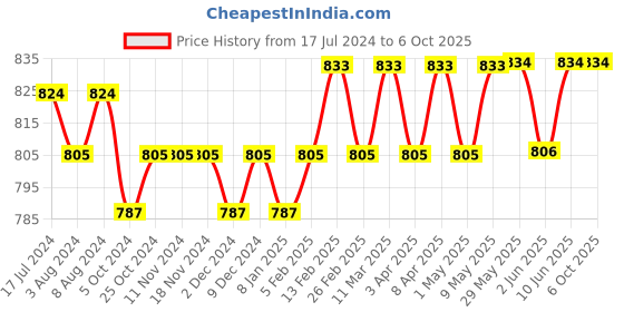 firstcry.com SuperBottoms Stock Up Essentials for UNO Cloth Diaper superbottoms Price History Graph from 17 Jul 2024 to 6 Oct 2025