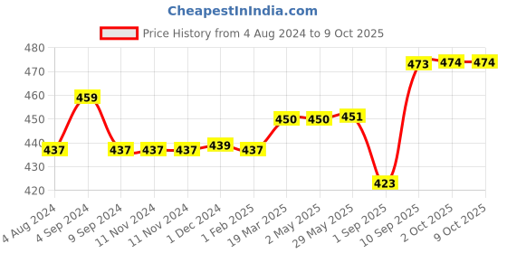 firstcry.com superbottoms Super Bottoms Basic Reusable Cloth Diaper Ice Cream Print- Multicolor superbottoms Price History Graph from 4 Aug 2024 to 9 Oct 2025