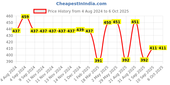 firstcry.com superbottoms Super Bottoms Basic Reusable Cloth Diaper Paper Plane Print- Multicolor superbottoms Price History Graph from 4 Aug 2024 to 5 Oct 2025