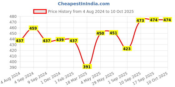 firstcry.com superbottoms Super Bottoms Basic Reusable Cloth Diaper Star Print- Multicolor superbottoms Price History Graph from 4 Aug 2024 to 9 Oct 2025
