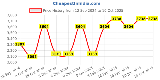 firstcry.com superbottoms Super Bottoms New Uno Freesize Cloth Diaper  Cloth Diaper for Babies 3m to 3 Years  Washable & Reusable Cloth Diaper  Comes with Cloth Diaper Insert  Pack of 5 - 3 Months to 3 Years (7 kg-17 Kg) superbottoms Price History Graph from 12 Sep 2024 to 9 Oct 2025