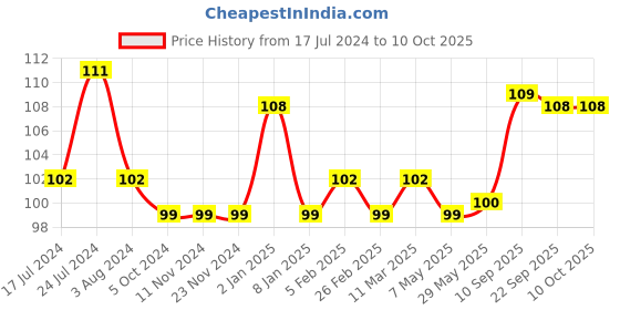 firstcry.com SuperBottoms Super Laundry Detergent Sheets - Pack of 10 superbottoms Price History Graph from 17 Jul 2024 to 10 Oct 2025