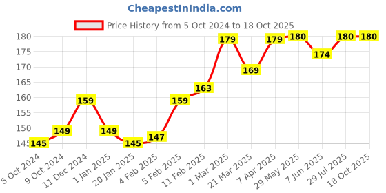 firstcry.com SuperBottoms SuperBottoms Bamboo Bunny Printed Super Soft Brief - Blue superbottoms Price History Graph from 5 Oct 2024 to 17 Oct 2025