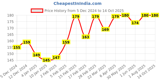 firstcry.com SuperBottoms SuperBottoms Bamboo Bunny Printed Super Soft Brief - Blue superbottoms Price History Graph from 5 Dec 2024 to 14 Oct 2025
