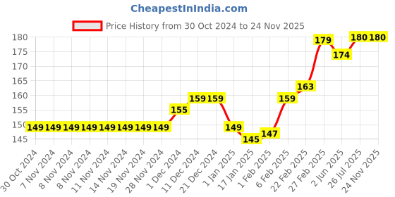 firstcry.com SuperBottoms SuperBottoms Bamboo Bunny Printed Super Soft Brief - Blue superbottoms Price History Graph from 30 Oct 2024 to 23 Nov 2025