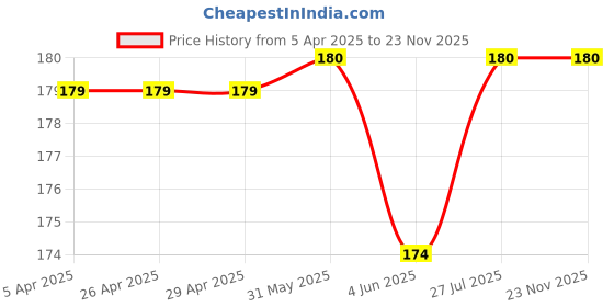 firstcry.com superbottoms SuperBottomsBamboo Bunny Printed Super Soft Brief - Orange superbottoms Price History Graph from 5 Apr 2025 to 23 Nov 2025