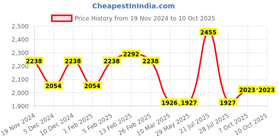 firstcry.com superbottoms SuperBottomsPadded Underwear For Growing Babies/ToddlersWith 3 Layers Of Cotton Padding & Super DryFeel Layer Pull-Up For Potty Training & Diaper-Free Time| Size:0 (9m - 1y) |Pack of 9-Upgraded Version superbottoms Price History Graph from 19 Nov 2024 to 9 Oct 2025