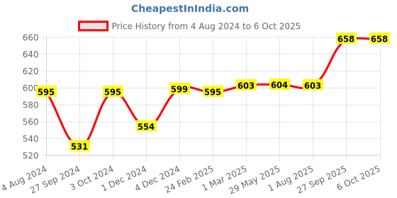 firstcry.com superbottoms SupperBottoms Basic Reusable Cloth Diaper XtraHydrating Freesize Cloth Diapers and Free Wipes Pack of 40 Multicolour (Design May Vary) superbottoms Price History Graph from 4 Aug 2024 to 5 Oct 2025
