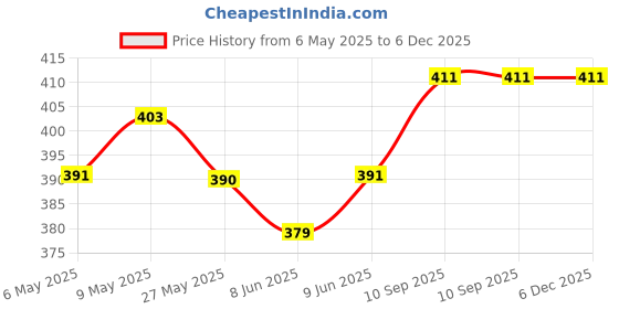 firstcry.com SuperBottoms Swimming Diapers for Babies & Toddlers - Washable, Reusable & Adjustable Swim Diapers | Baby Hearts superbottoms Price History Graph from 6 May 2025 to 5 Dec 2025