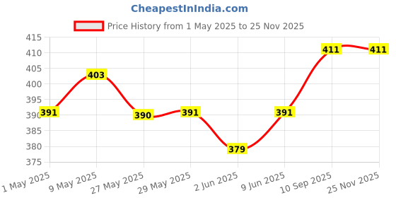 firstcry.com SuperBottoms Swimming Diapers for Babies & Toddlers - Washable, Reusable & Adjustable Swim Diapers | Cherry Blossom superbottoms Price History Graph from 1 May 2025 to 24 Nov 2025
