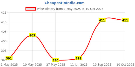 firstcry.com SuperBottoms Swimming Diapers for Babies & Toddlers - Washable, Reusable & Adjustable Swim Diapers | Good Cat-titude superbottoms Price History Graph from 1 May 2025 to 10 Oct 2025