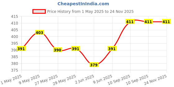 firstcry.com SuperBottoms Swimming Diapers for Babies & Toddlers - Washable, Reusable & Adjustable Swim Diapers | Lil Crush superbottoms Price History Graph from 1 May 2025 to 24 Nov 2025