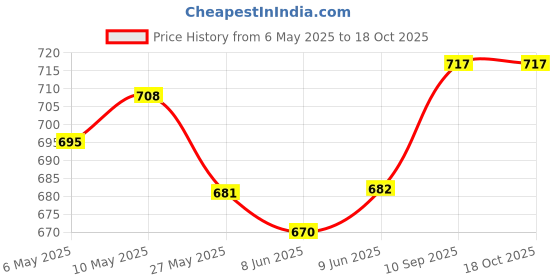 firstcry.com SuperBottoms Swimming Diapers for Babies & Toddlers - Washable, Reusable & Adjustable Swim Diapers | Pack of 2 | Baby Hearts & Festoon superbottoms Price History Graph from 6 May 2025 to 18 Oct 2025