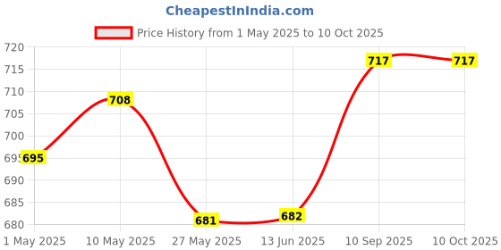 firstcry.com SuperBottoms Swimming Diapers for Babies & Toddlers - Washable, Reusable & Adjustable Swim Diapers | Pack of 2 | Cherry Blossom & Good Cat-titude superbottoms Price History Graph from 1 May 2025 to 10 Oct 2025