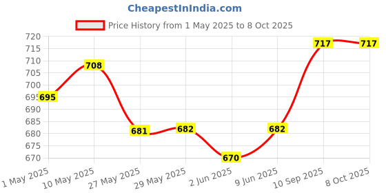 firstcry.com SuperBottoms Swimming Diapers for Babies & Toddlers - Washable, Reusable & Adjustable Swim Diapers | Pack of 2 | Colour Pop & I'm Roar-some superbottoms Price History Graph from 1 May 2025 to 4 Oct 2025