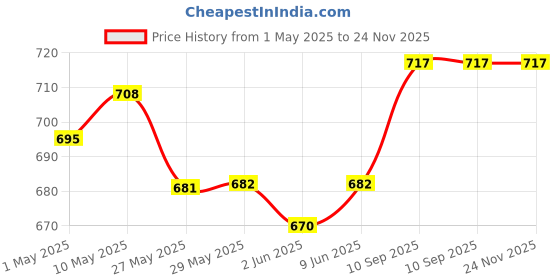 firstcry.com SuperBottoms Swimming Diapers for Babies & Toddlers - Washable, Reusable & Adjustable Swim Diapers | Pack of 2 | Purple Love & Hunny Bummy superbottoms Price History Graph from 1 May 2025 to 24 Nov 2025