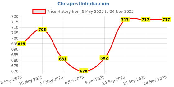 firstcry.com SuperBottoms Swimming Diapers for Babies & Toddlers - Washable, Reusable & Adjustable Swim Diapers | Pack of 2 | Utsav & Baby Hearts superbottoms Price History Graph from 6 May 2025 to 24 Nov 2025