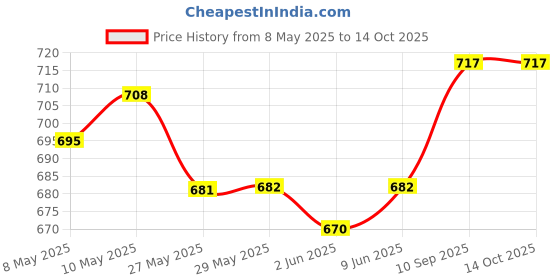 firstcry.com SuperBottoms Swimming Diapers for Babies & Toddlers - Washable, Reusable & Adjustable Swim Diapers | Pack of 2 | White Warli & Fruit Burst superbottoms Price History Graph from 8 May 2025 to 14 Oct 2025