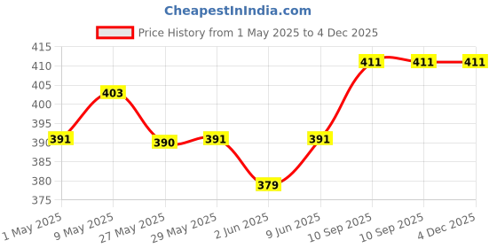 firstcry.com SuperBottoms Swimming Diapers for Babies & Toddlers - Washable, Reusable & Adjustable Swim Diapers | Pixie Dust superbottoms Price History Graph from 1 May 2025 to 3 Dec 2025