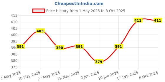 firstcry.com SuperBottoms Swimming Diapers for Babies & Toddlers - Washable, Reusable & Adjustable Swim Diapers | Save Our Seas superbottoms Price History Graph from 1 May 2025 to 7 Oct 2025
