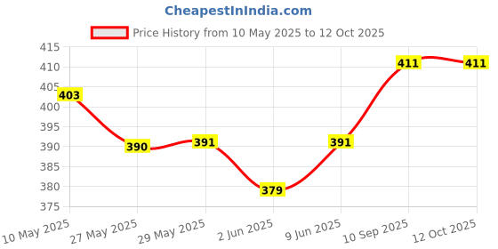 firstcry.com SuperBottoms Swimming Diapers for Babies & Toddlers - Washable, Reusable & Adjustable Swim Diapers | Shruberry superbottoms Price History Graph from 10 May 2025 to 12 Oct 2025