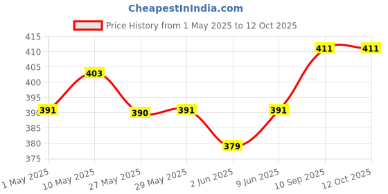 firstcry.com SuperBottoms Swimming Diapers for Babies & Toddlers - Washable, Reusable & Adjustable Swim Diapers | Utsav superbottoms Price History Graph from 1 May 2025 to 11 Oct 2025