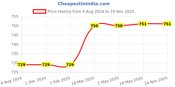 firstcry.com SuperBottoms UNO Cloth Diaper Lil Crush - Red superbottoms Price History Graph from 4 Aug 2024 to 24 Nov 2025