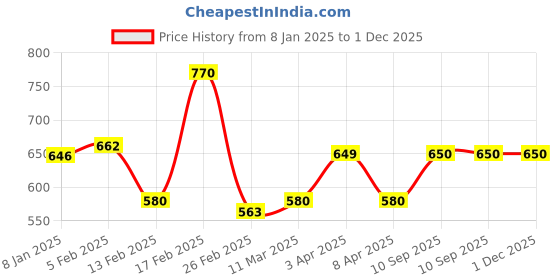firstcry.com SuperBottoms UNO Cloth Diaper Pants (9kg-17kg) | Pull-up diaper pants | Super Absorbent | Washable & Reusable 300+ times | Comes with a Dry Feel Magic Pad | CPSIA Certified | Muddy Meadows superbottoms Price History Graph from 8 Jan 2025 to 30 Nov 2025