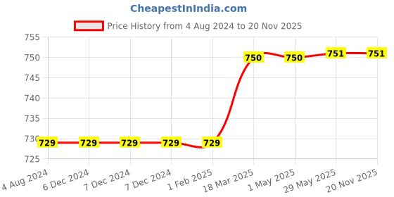 firstcry.com SuperBottoms UNO Cloth Diaper Pawsitively Happy Blue- Free Size superbottoms Price History Graph from 4 Aug 2024 to 20 Nov 2025