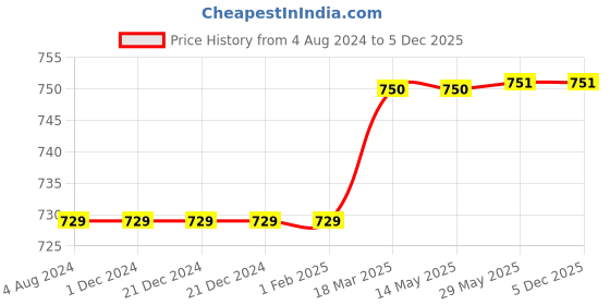 firstcry.com SuperBottoms UNO Cloth diaper Utsav- Purple superbottoms Price History Graph from 4 Aug 2024 to 5 Dec 2025