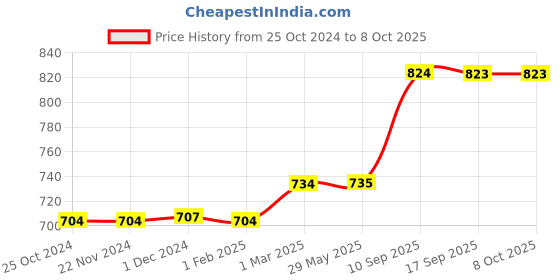 firstcry.com SuperBottoms UNO Freesize Cloth Diaper | Cloth diaper for babies 3M to 3Y superbottoms Price History Graph from 25 Oct 2024 to 7 Oct 2025
