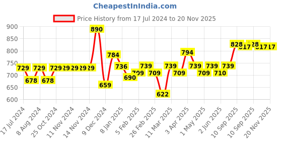 firstcry.com SuperBottoms UNO Freesize Cloth Diaper with Pad & Extra Booster (1 Waterproof Outer + 1 Organic Cotton Dry Feel Magic) Cloth diaper for babies 0 to 3 years Washable & Reusable 1 Waterproof Outer + 1 Organic Cotton Dry Feel Magic + 1 Booster superbottoms Price History Graph from 17 Jul 2024 to 20 Nov 2025