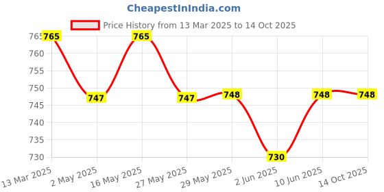 firstcry.com SuperBottoms UNO Freesize Premium Cloth Diaper(3m-3y) (Old Version-2.0) | Reusable 300+ Times | Super Absorbent superbottoms Price History Graph from 13 Mar 2025 to 14 Oct 2025