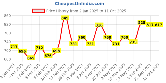 firstcry.com SuperBottoms Uno Reusable Cloth Diaper with Dry Feel Magic Pad Hearts Print - Red White superbottoms Price History Graph from 2 Jan 2025 to 11 Oct 2025