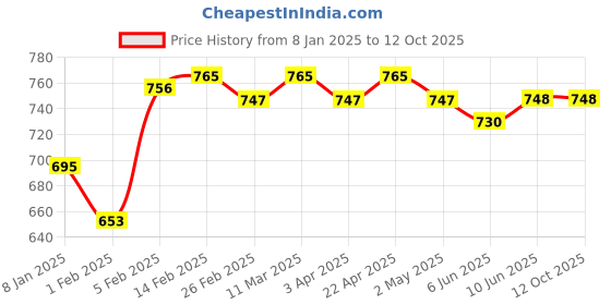 firstcry.com SuperBottoms Uno Reusable Cloth Diaper with Dry Feel Magic Pad Utsav Print - Multicolour superbottoms Price History Graph from 8 Jan 2025 to 12 Oct 2025